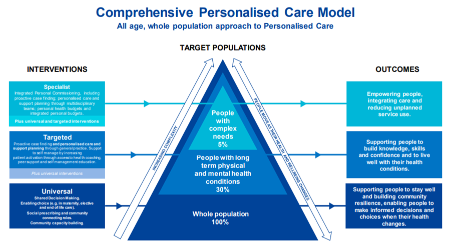 Comprehensive Personalised Care Model.png